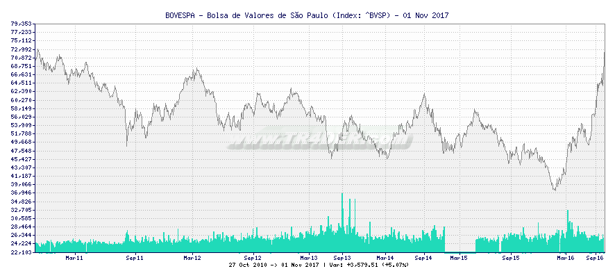 Chart Bolsa