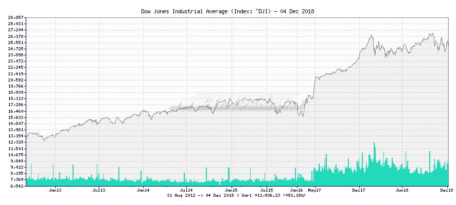 Dji Chart