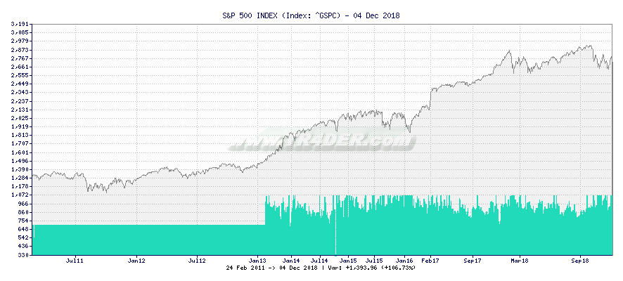 Gspc Interactive Chart