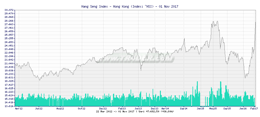 Hsi Index Live Chart