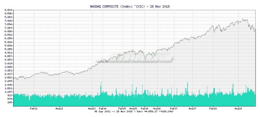 Ixic Chart