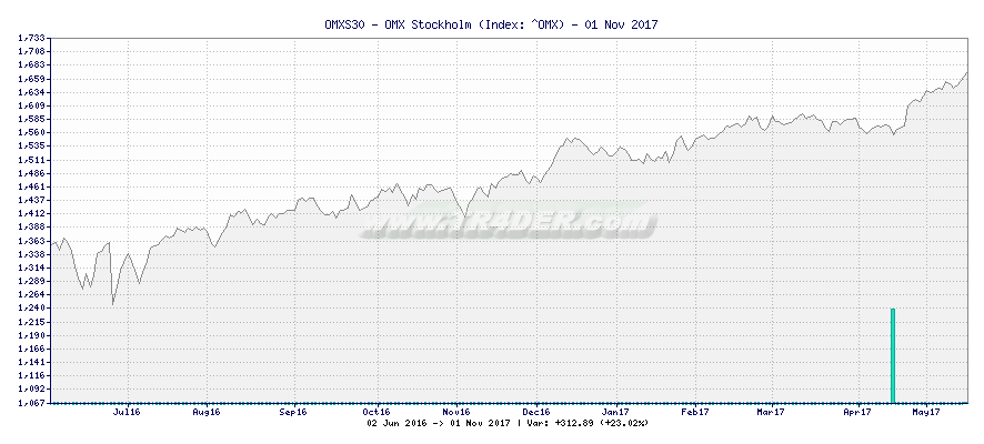 Omxs30 Chart