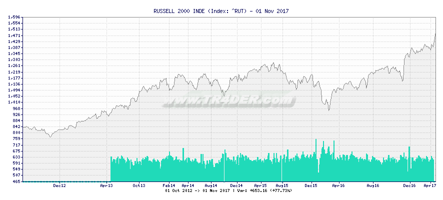 Rut Chart
