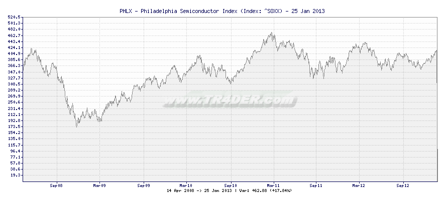 Philadelphia Semiconductor Index Chart