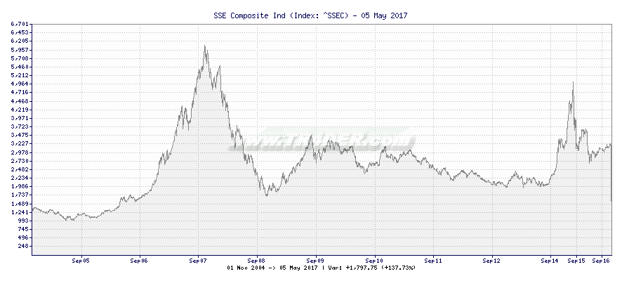 Sse Composite Index Live Chart