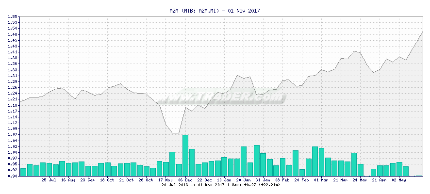 A2A -  [Ticker: A2A.MI] chart