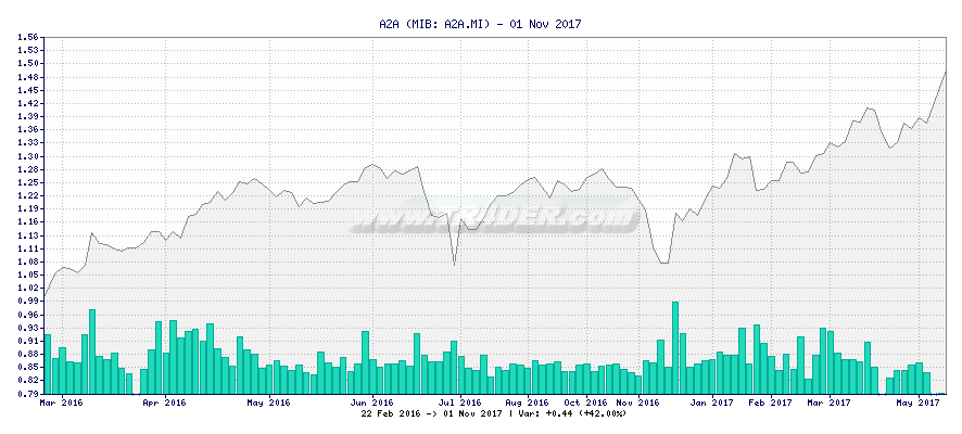 A2A -  [Ticker: A2A.MI] chart