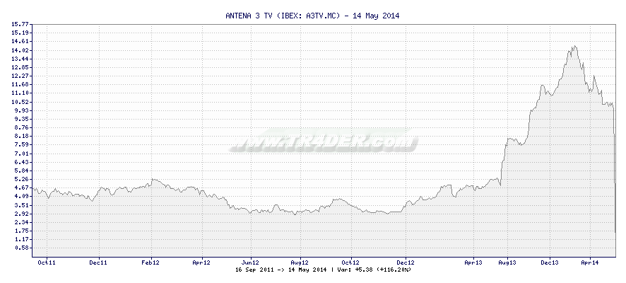 ANTENA 3 TV -  [Ticker: A3TV.MC] chart