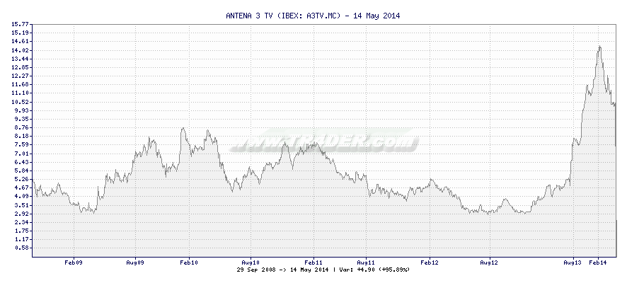 ANTENA 3 TV -  [Ticker: A3TV.MC] chart