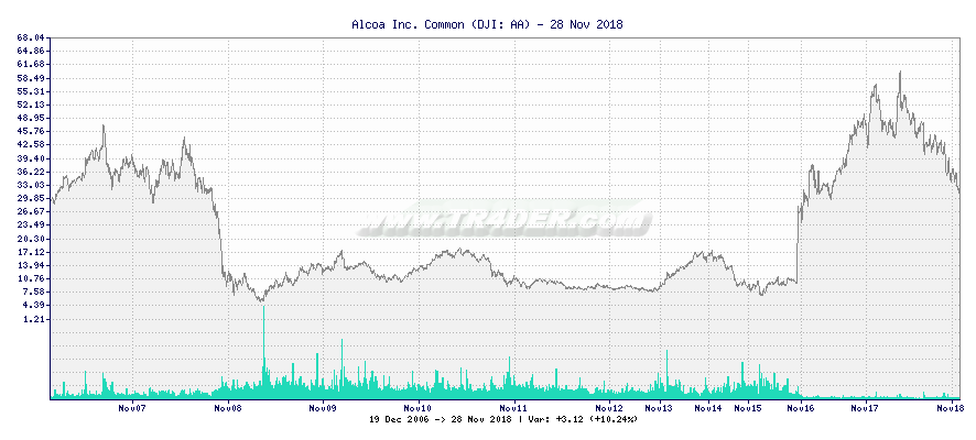 Alcoa Inc. Common -  [Ticker: AA] chart