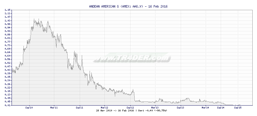 ANDEAN AMERICAN G -  [Ticker: AAG.V] chart
