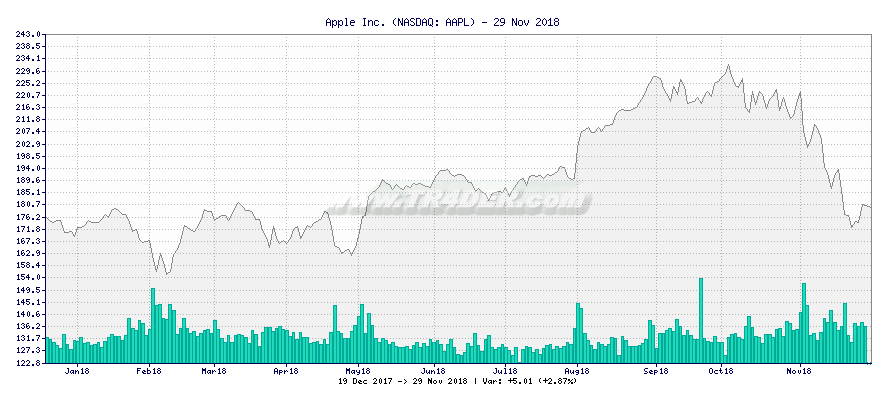 Apple Inc. -  [Ticker: AAPL] chart