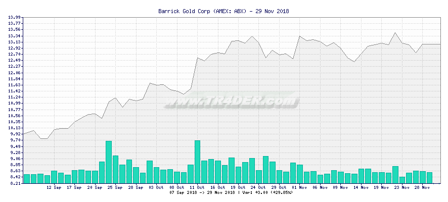 Barrick Gold Corp -  [Ticker: ABX] chart