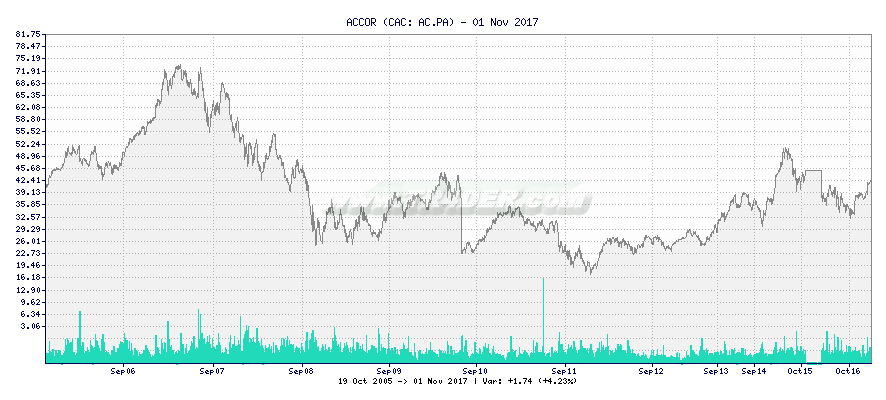 ACCOR -  [Ticker: AC.PA] chart