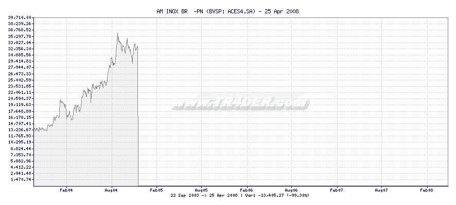 AM INOX BR  -PN -  [Ticker: ACES4.SA] chart