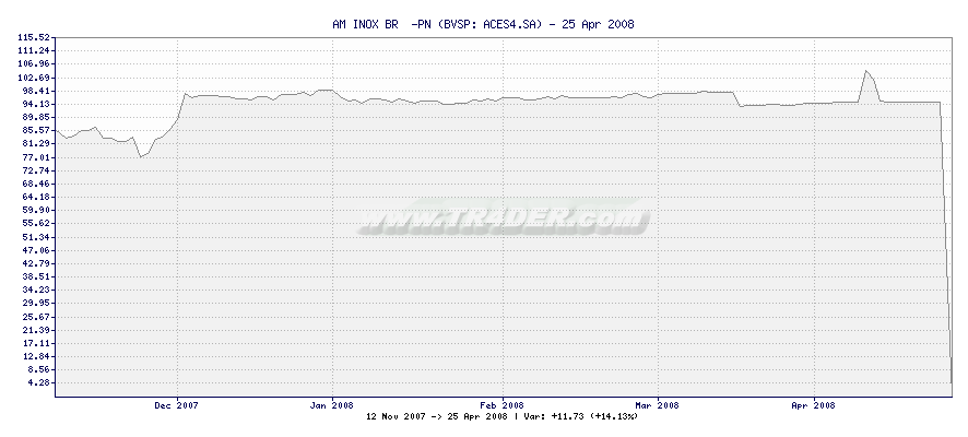 AM INOX BR  -PN -  [Ticker: ACES4.SA] chart