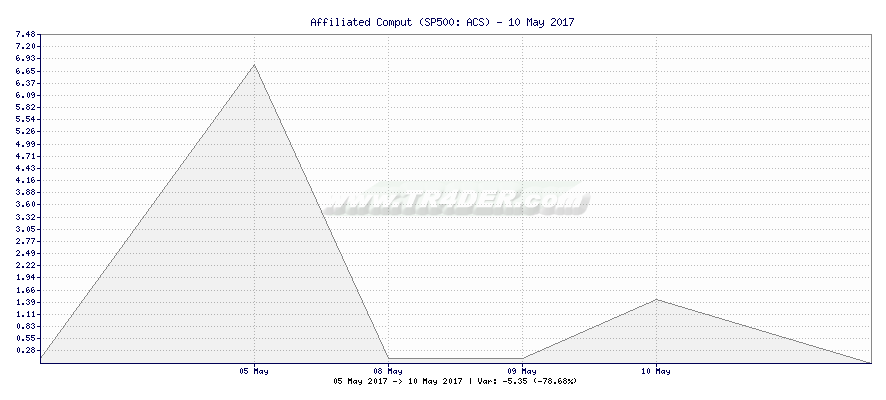 Affiliated Comput -  [Ticker: ACS] chart