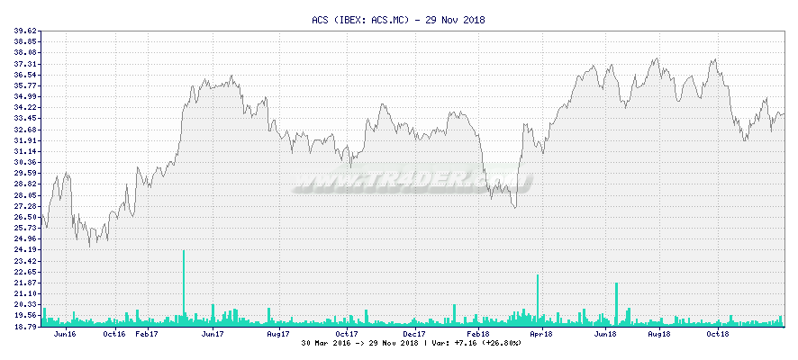 ACS -  [Ticker: ACS.MC] chart