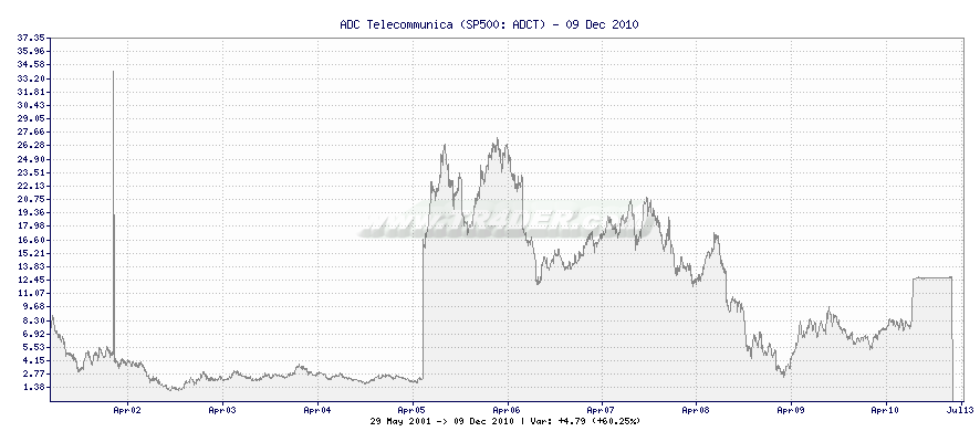 ADC Telecommunica -  [Ticker: ADCT] chart