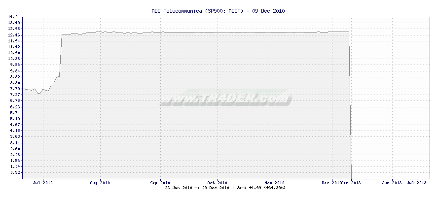 ADC Telecommunica -  [Ticker: ADCT] chart