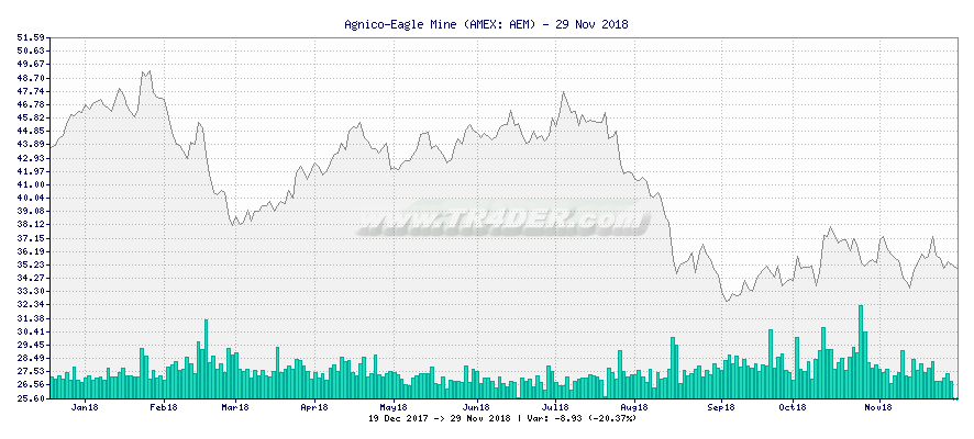 Agnico-Eagle Mine -  [Ticker: AEM] chart