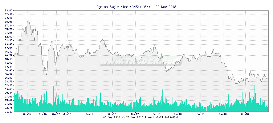 Agnico-Eagle Mine -  [Ticker: AEM] chart