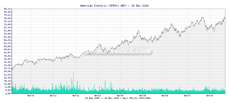 American Electric -  [Ticker: AEP] chart