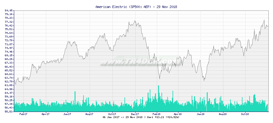 American Electric -  [Ticker: AEP] chart