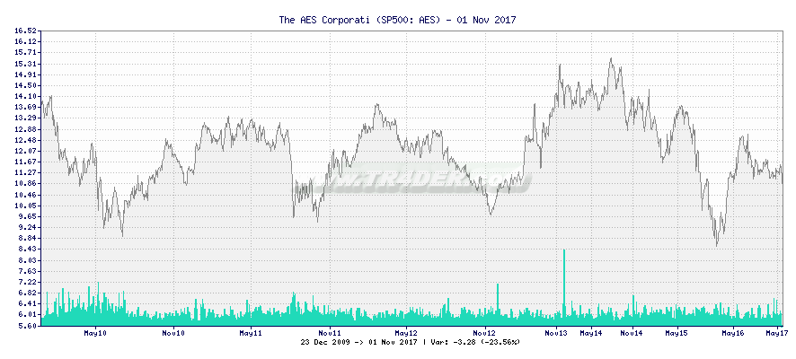 The AES Corporati -  [Ticker: AES] chart