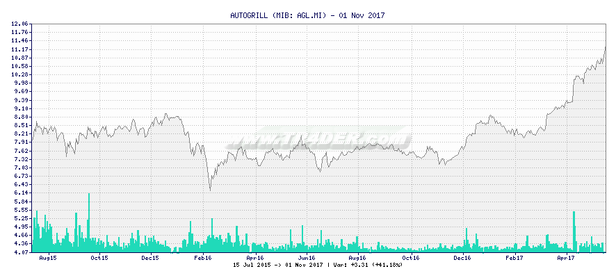 AUTOGRILL -  [Ticker: AGL.MI] chart
