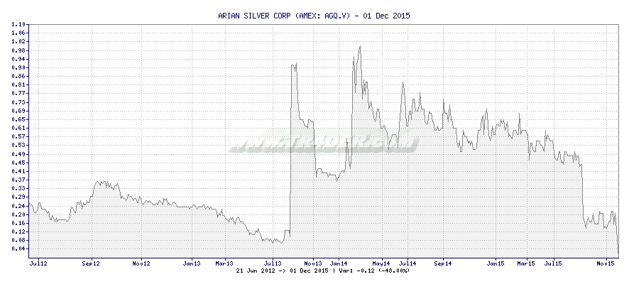 ARIAN SILVER CORP -  [Ticker: AGQ.V] chart