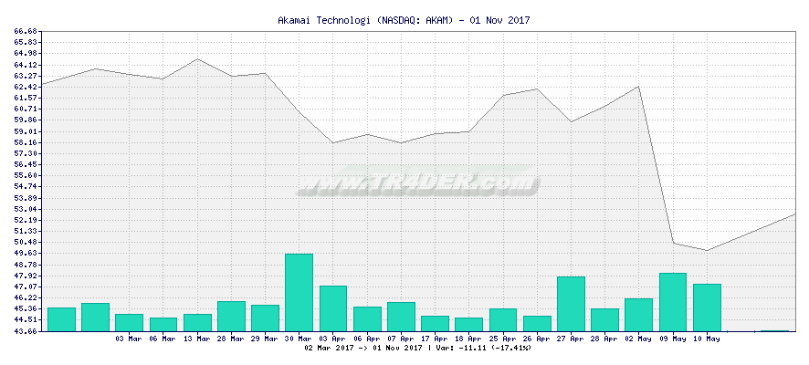 Akamai Technologi -  [Ticker: AKAM] chart