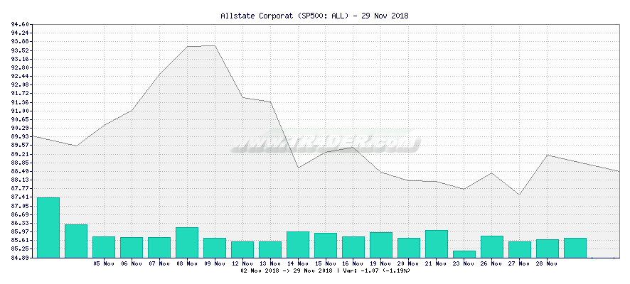 Allstate Corporat -  [Ticker: ALL] chart