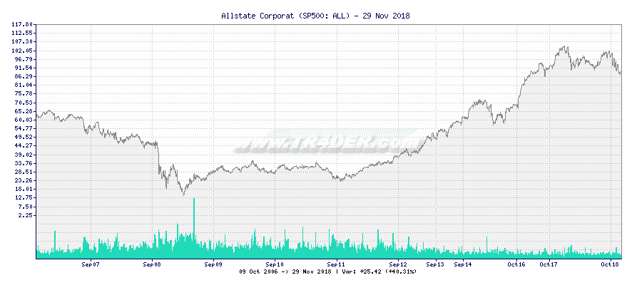 Allstate Corporat -  [Ticker: ALL] chart