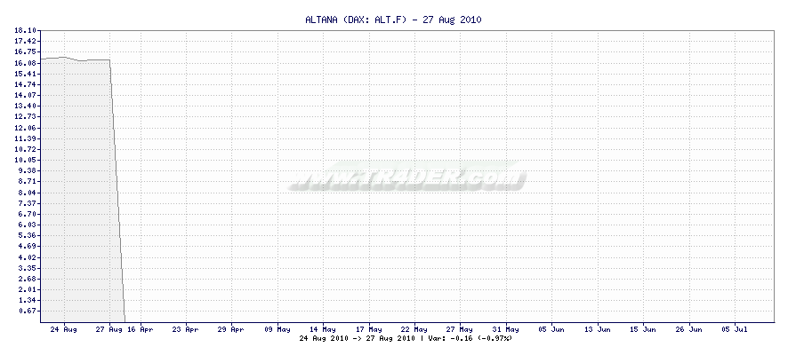 ALTANA -  [Ticker: ALT.F] chart