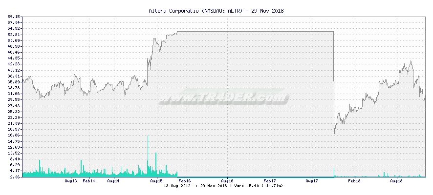 Altera Corporatio -  [Ticker: ALTR] chart