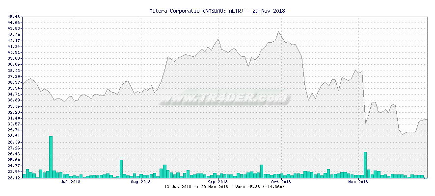 Altera Corporatio -  [Ticker: ALTR] chart