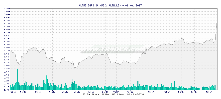 ALTRI SGPS SA -  [Ticker: ALTR.LS] chart