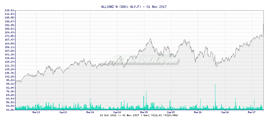 ALLIANZ N -  [Ticker: ALV.F] chart