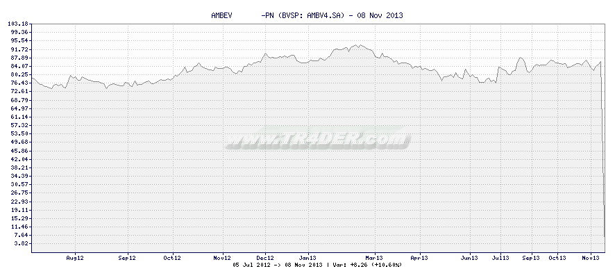 AMBEV       -PN -  [Ticker: AMBV4.SA] chart
