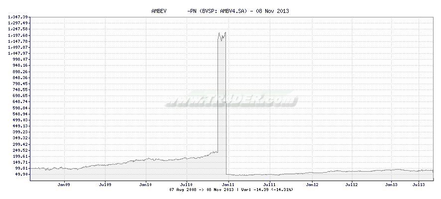 AMBEV       -PN -  [Ticker: AMBV4.SA] chart
