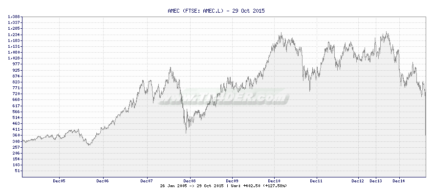 AMEC -  [Ticker: AMEC.L] chart