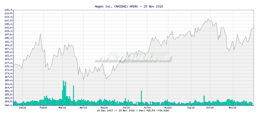Amgen Inc. -  [Ticker: AMGN] chart