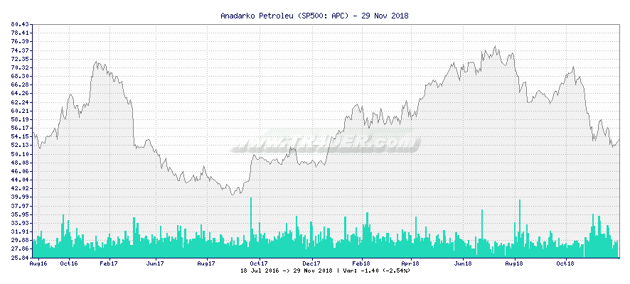 Anadarko Petroleu -  [Ticker: APC] chart