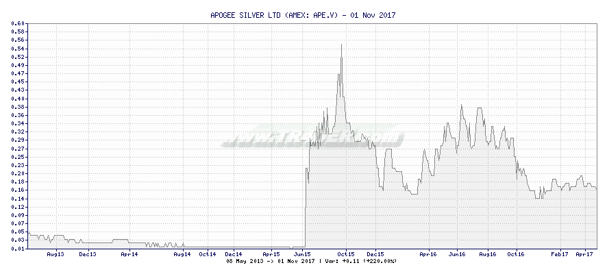 APOGEE SILVER LTD -  [Ticker: APE.V] chart