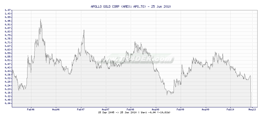 APOLLO GOLD CORP -  [Ticker: APG.TO] chart