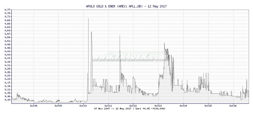 APOLO GOLD & ENER -  [Ticker: APLL.OB] chart