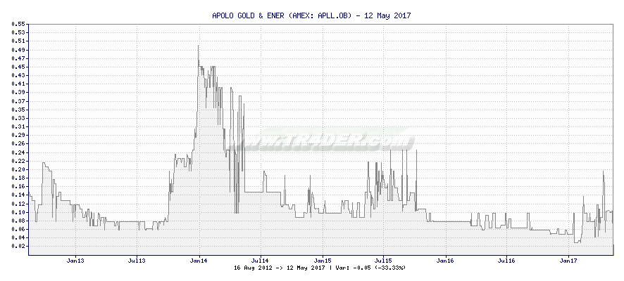 APOLO GOLD & ENER -  [Ticker: APLL.OB] chart