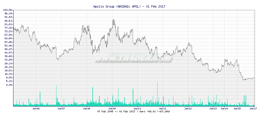 Apollo Group -  [Ticker: APOL] chart