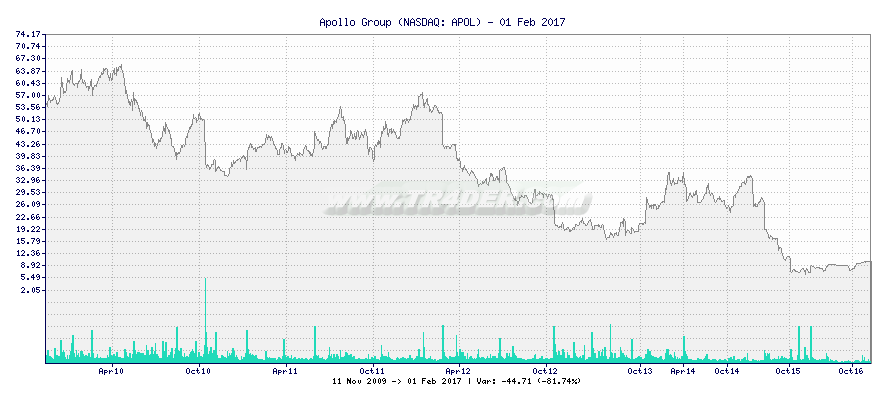 Apollo Group -  [Ticker: APOL] chart